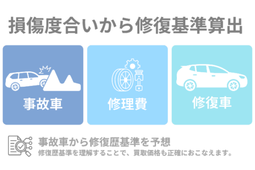 事故車買取における事故、修理、修復車の判定基準を示す画像