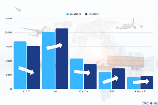 2025年3月輸出先主要5カ国の輸出台数のグラフ