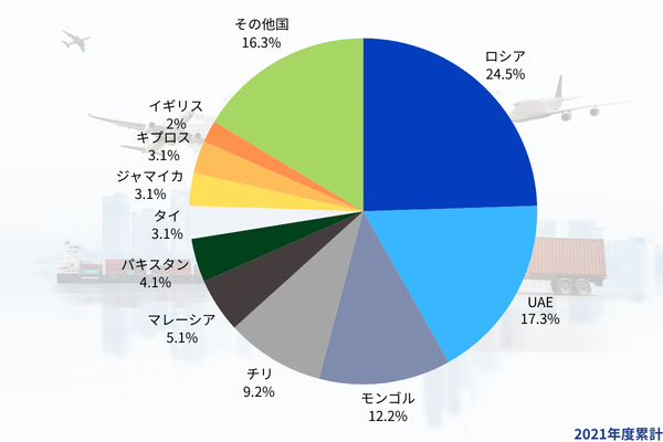 2024年中古車輸出シェア率グラフ
