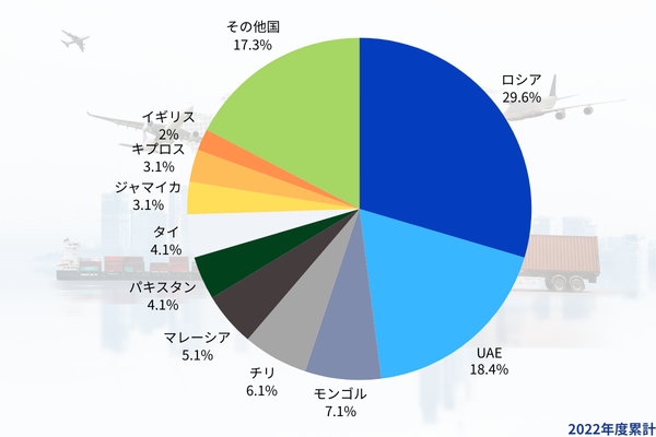 2024年中古車輸出シェア率グラフ