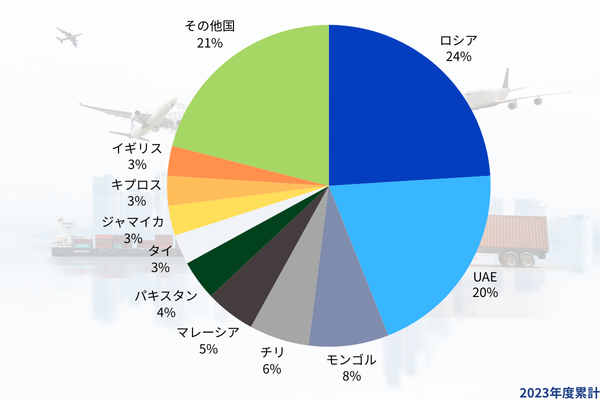 2024年中古車輸出シェア率グラフ