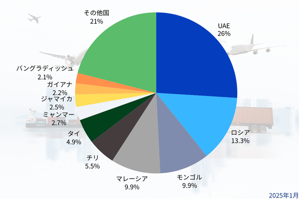 2024年中古車輸出シェア率グラフ