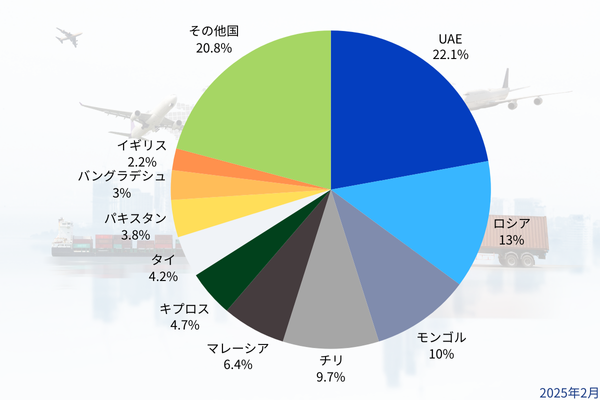 2024年中古車輸出シェア率グラフ