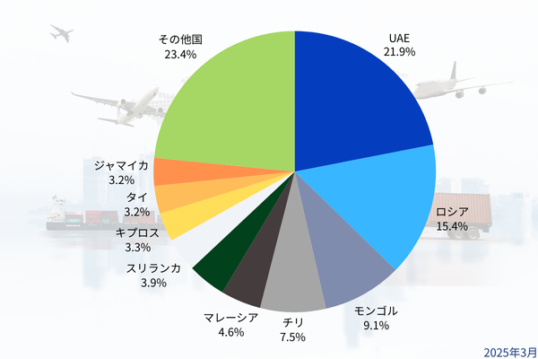 2024年中古車輸出シェア率グラフ