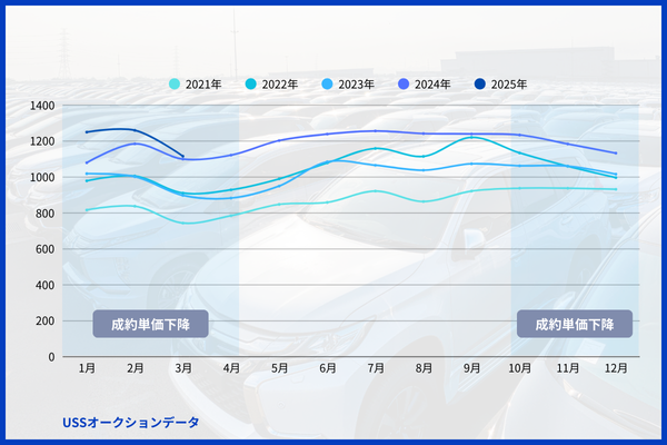 USSオークション(年別グラフ)