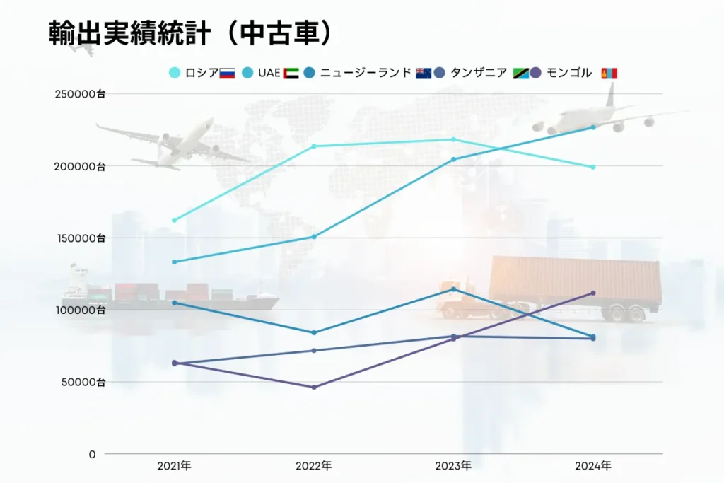 過走行車買取に影響する中古車相場の推移（2021〜2024年）