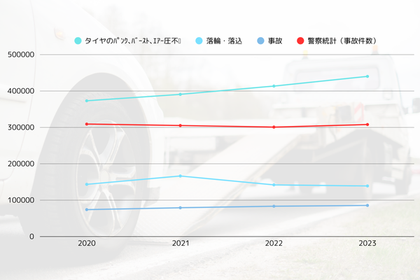 JAF出動件数と事故車年間発生件数の図