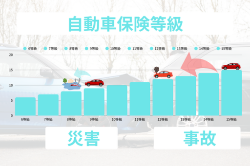 自動車保険等級を示す画像