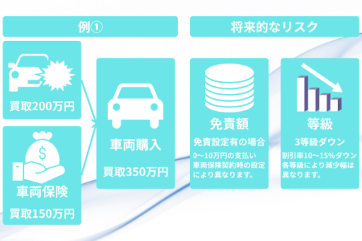 事故車修理費用と自動車保険に関する図