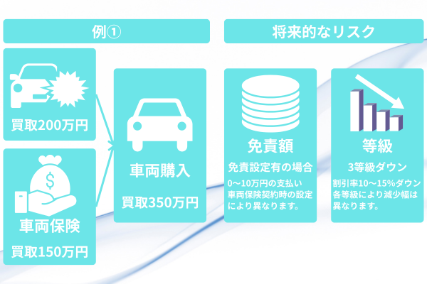 事故車売却に関する図