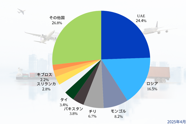 2024年4月中古車輸出シェア率グラフ