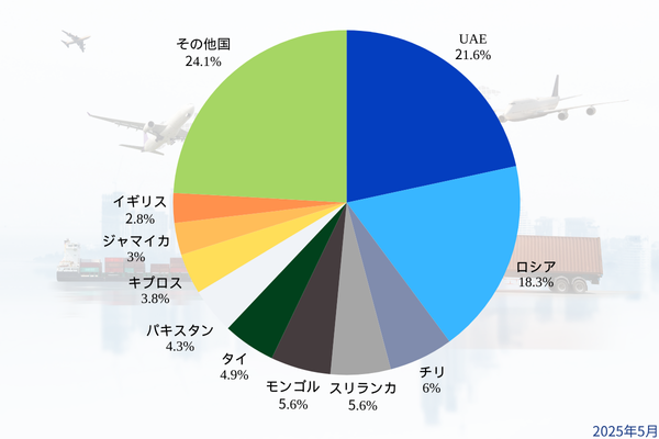 2025年5月中古車輸出シェア率グラフ