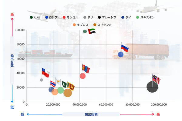 中古車輸出2025年1月から5月の輸出台数と金額のバブル図