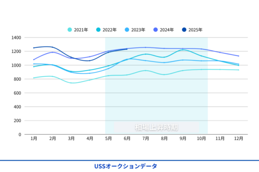 USSオークションデータ成約単価グラフ2021年1月~2025年6月