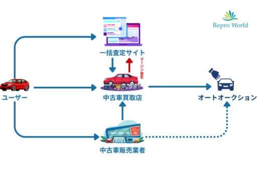 事故車一括査定の流れ図|ユーザーから買取店・販売店・オートオークションへの流通イメージ