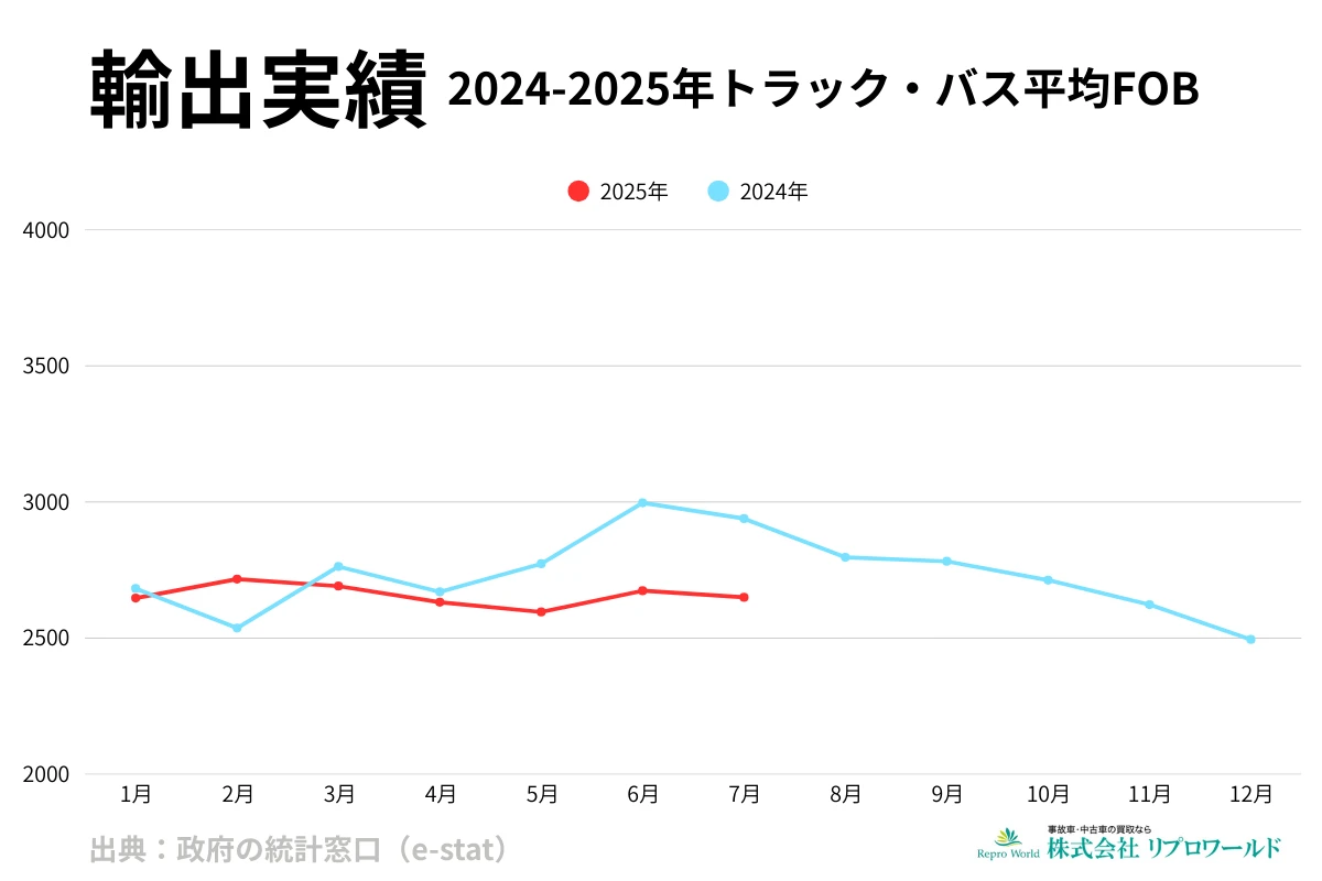 2024-2025年 トラック・バス平均FOBの推移