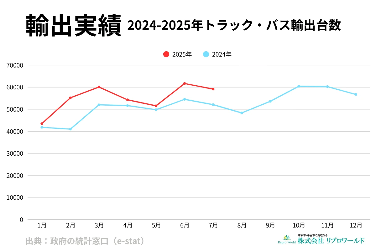 2024-2025年 トラック・バス輸出台数の推移