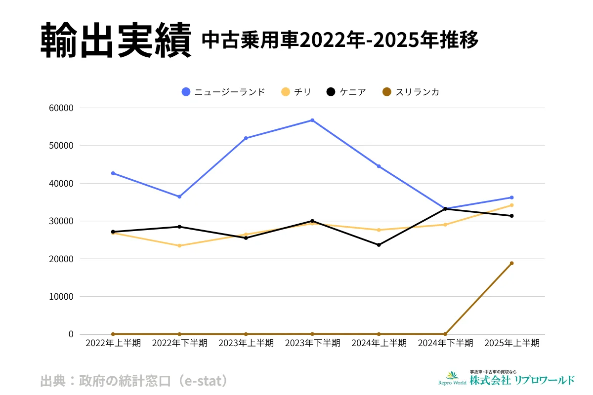 中古車輸出動向 ニュージーランド・チリ・ケニア・スリランカ(2022〜2025年)