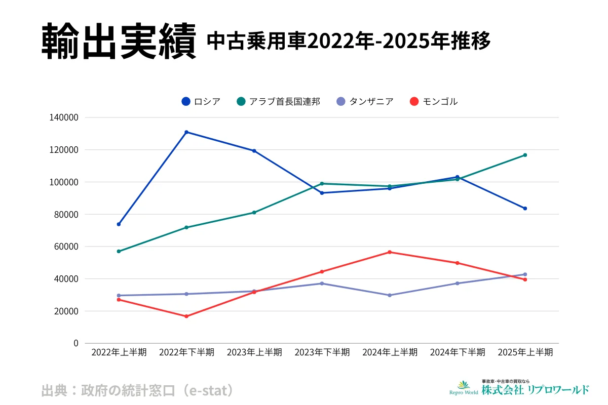 中古車輸出動向 ロシア・UAE・タンザニア・モンゴル(2022〜2025年)
