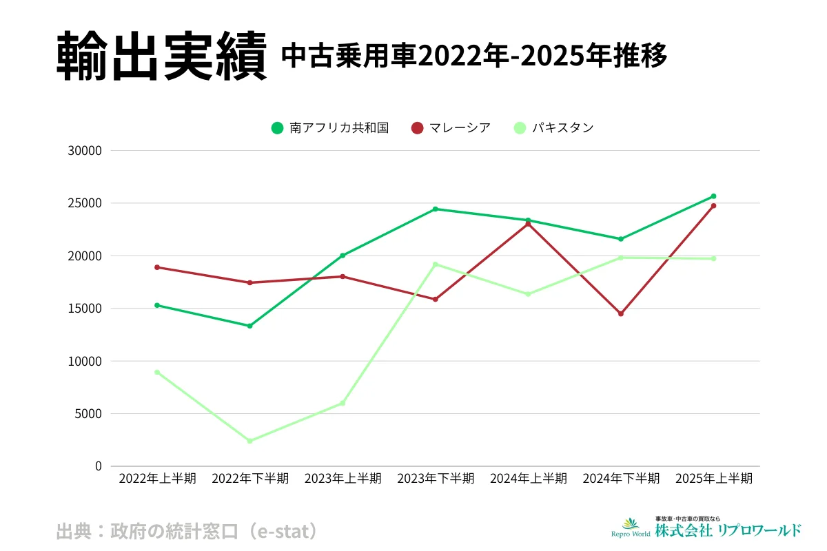 中古車輸出動向 南アフリカ・マレーシア・パキスタン(2022〜2025年)