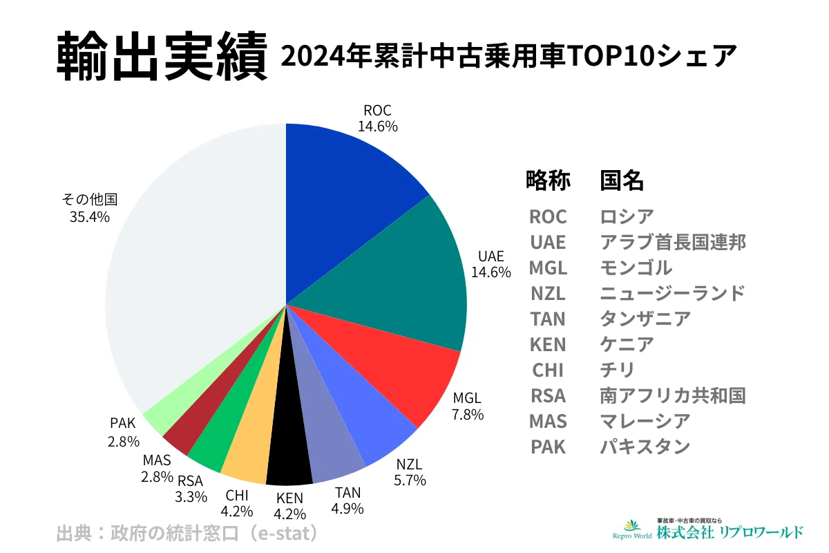 2024年中古乗用車輸出シェア TOP10国別シェア円グラフ