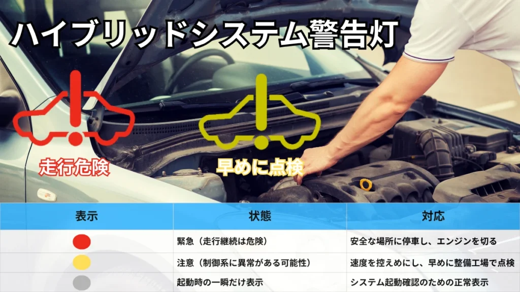 ハイブリッドバッテリーの警告灯の種類について。赤は走行危険で黄色は早めの点検を推奨する。