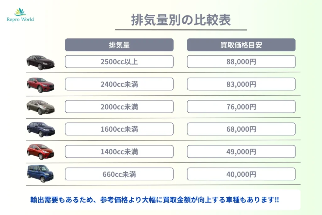 廃車買取の排気量別最低保証額一覧